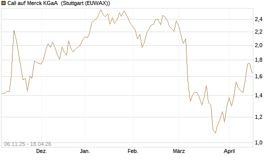 Call auf Merck KGaA [HSBC Trinkaus & Burkhardt GmbH] Chart