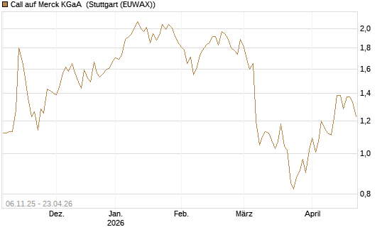 Call auf Merck KGaA [HSBC Trinkaus & Burkhardt GmbH] Chart