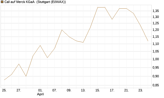 Call auf Merck KGaA [HSBC Trinkaus & Burkhardt GmbH] Chart