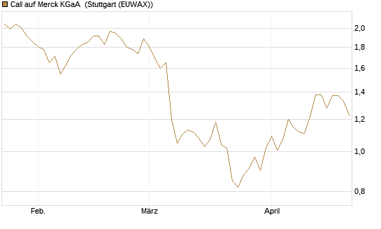 Call auf Merck KGaA [HSBC Trinkaus & Burkhardt GmbH] Chart