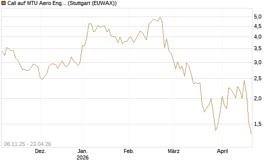 Call auf MTU Aero Engines [HSBC Trinkaus & Burkhardt GmbH] Chart