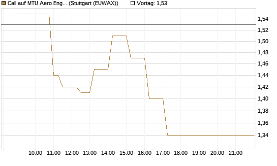 Call auf MTU Aero Engines [HSBC Trinkaus & Burkhardt GmbH] Chart