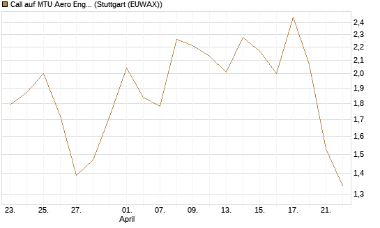Call auf MTU Aero Engines [HSBC Trinkaus & Burkhardt GmbH] Chart