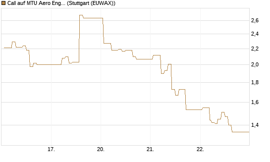 Call auf MTU Aero Engines [HSBC Trinkaus & Burkhardt GmbH] Chart