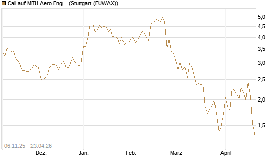 Call auf MTU Aero Engines [HSBC Trinkaus & Burkhardt GmbH] Chart