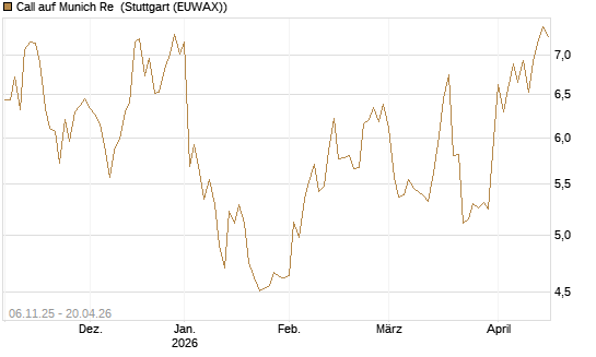 Call auf Munich Re [HSBC Trinkaus & Burkhardt GmbH] Chart