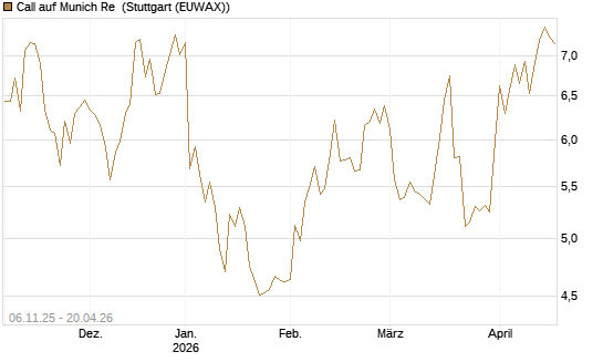 Call auf Munich Re [HSBC Trinkaus & Burkhardt GmbH] Chart