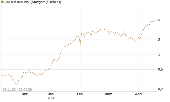 Call auf Aurubis [HSBC Trinkaus & Burkhardt GmbH] Chart