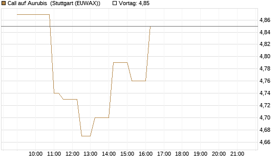Call auf Aurubis [HSBC Trinkaus & Burkhardt GmbH] Chart