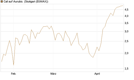 Call auf Aurubis [HSBC Trinkaus & Burkhardt GmbH] Chart