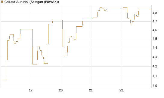 Call auf Aurubis [HSBC Trinkaus & Burkhardt GmbH] Chart