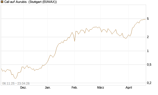 Call auf Aurubis [HSBC Trinkaus & Burkhardt GmbH] Chart