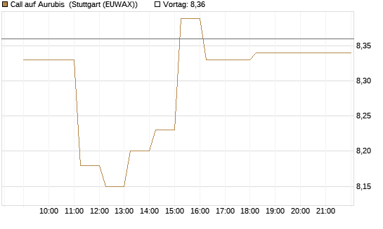 Call auf Aurubis [HSBC Trinkaus & Burkhardt GmbH] Chart