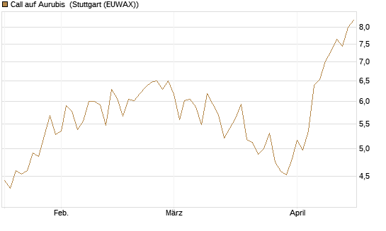 Call auf Aurubis [HSBC Trinkaus & Burkhardt GmbH] Chart