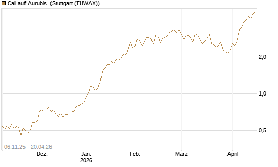 Call auf Aurubis [HSBC Trinkaus & Burkhardt GmbH] Chart