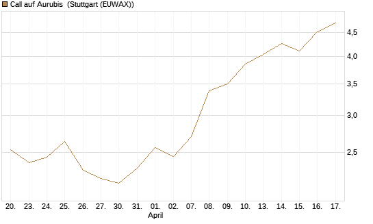 Call auf Aurubis [HSBC Trinkaus & Burkhardt GmbH] Chart