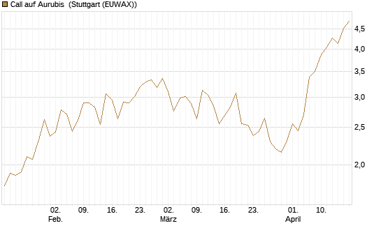 Call auf Aurubis [HSBC Trinkaus & Burkhardt GmbH] Chart