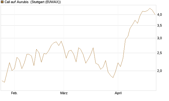 Call auf Aurubis [HSBC Trinkaus & Burkhardt GmbH] Chart