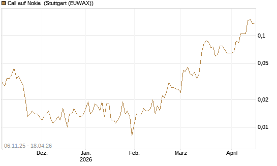 Call auf Nokia [HSBC Trinkaus & Burkhardt GmbH] Chart