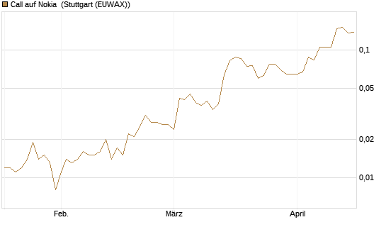 Call auf Nokia [HSBC Trinkaus & Burkhardt GmbH] Chart