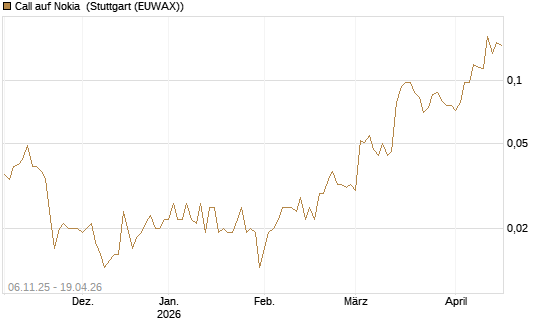 Call auf Nokia [HSBC Trinkaus & Burkhardt GmbH] Chart