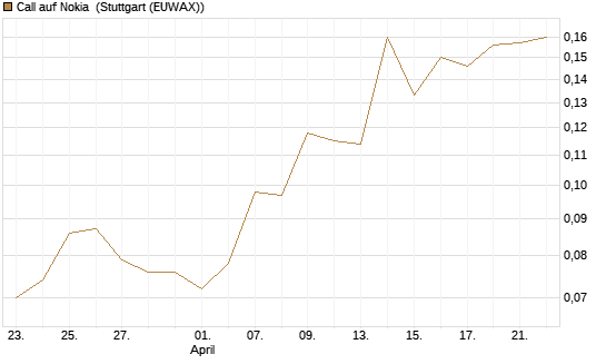 Call auf Nokia [HSBC Trinkaus & Burkhardt GmbH] Chart