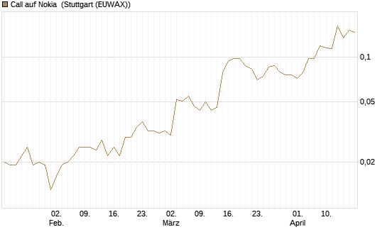 Call auf Nokia [HSBC Trinkaus & Burkhardt GmbH] Chart
