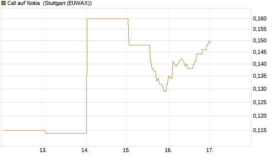 Call auf Nokia [HSBC Trinkaus & Burkhardt GmbH] Chart
