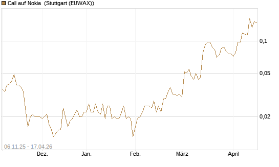Call auf Nokia [HSBC Trinkaus & Burkhardt GmbH] Chart
