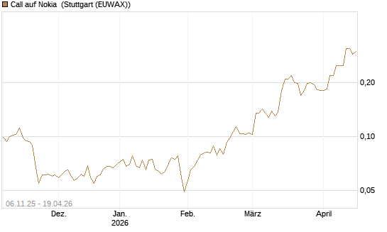 Call auf Nokia [HSBC Trinkaus & Burkhardt GmbH] Chart