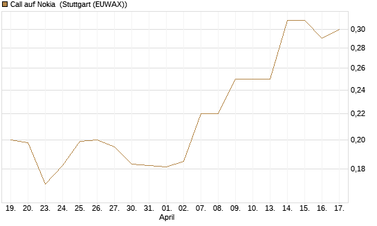 Call auf Nokia [HSBC Trinkaus & Burkhardt GmbH] Chart