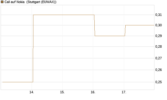 Call auf Nokia [HSBC Trinkaus & Burkhardt GmbH] Chart