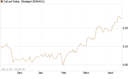 Call auf Nokia [HSBC Trinkaus & Burkhardt GmbH] Chart