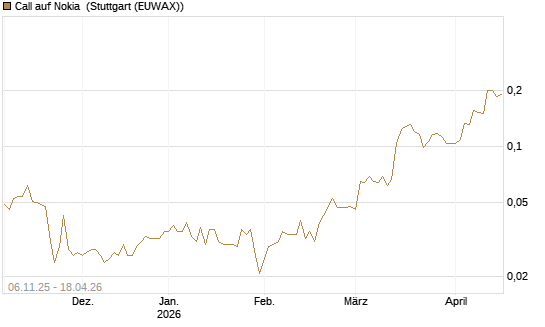 Call auf Nokia [HSBC Trinkaus & Burkhardt GmbH] Chart
