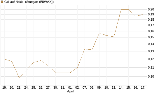 Call auf Nokia [HSBC Trinkaus & Burkhardt GmbH] Chart