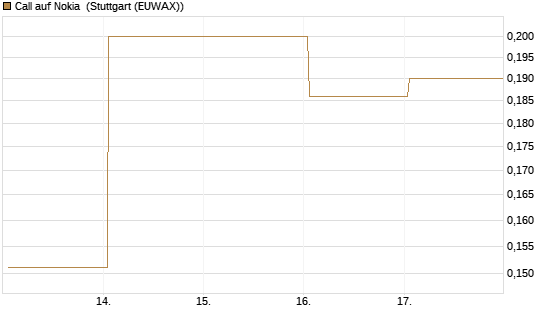 Call auf Nokia [HSBC Trinkaus & Burkhardt GmbH] Chart