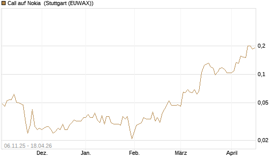 Call auf Nokia [HSBC Trinkaus & Burkhardt GmbH] Chart