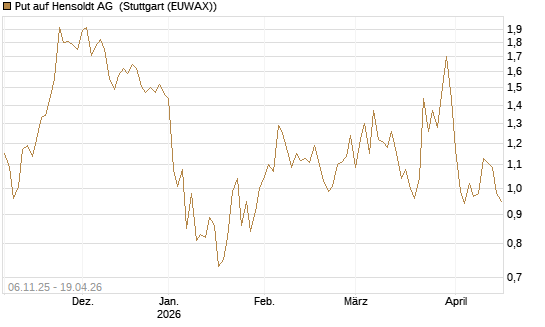 Put auf Hensoldt AG [HSBC Trinkaus & Burkhardt GmbH] Chart