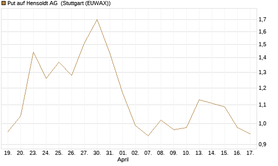 Put auf Hensoldt AG [HSBC Trinkaus & Burkhardt GmbH] Chart