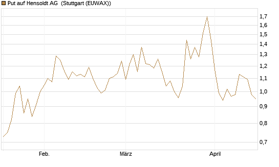 Put auf Hensoldt AG [HSBC Trinkaus & Burkhardt GmbH] Chart