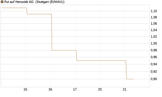 Put auf Hensoldt AG [HSBC Trinkaus & Burkhardt GmbH] Chart