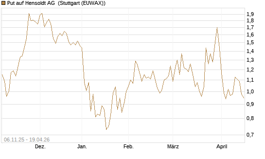 Put auf Hensoldt AG [HSBC Trinkaus & Burkhardt GmbH] Chart