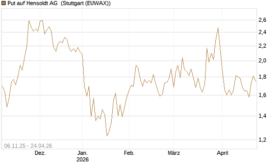 Put auf Hensoldt AG [HSBC Trinkaus & Burkhardt GmbH] Chart