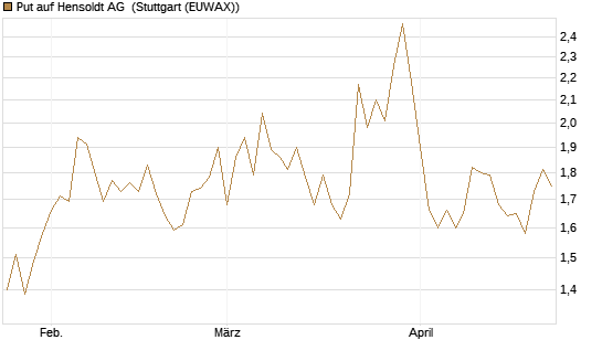 Put auf Hensoldt AG [HSBC Trinkaus & Burkhardt GmbH] Chart