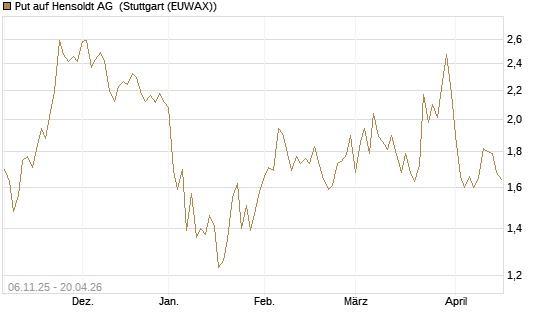Put auf Hensoldt AG [HSBC Trinkaus & Burkhardt GmbH] Chart
