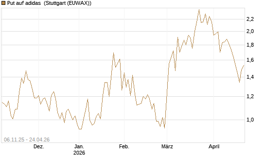 Put auf adidas [HSBC Trinkaus & Burkhardt GmbH] Chart