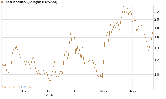 Put auf adidas [HSBC Trinkaus & Burkhardt GmbH] Chart