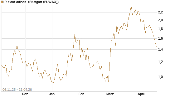 Put auf adidas [HSBC Trinkaus & Burkhardt GmbH] Chart