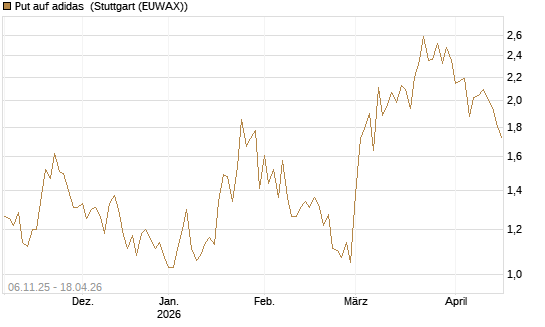 Put auf adidas [HSBC Trinkaus & Burkhardt GmbH] Chart
