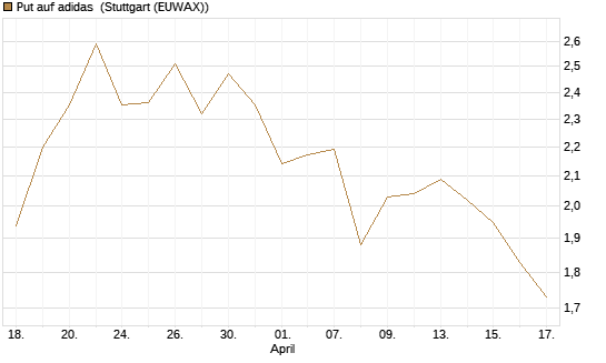 Put auf adidas [HSBC Trinkaus & Burkhardt GmbH] Chart